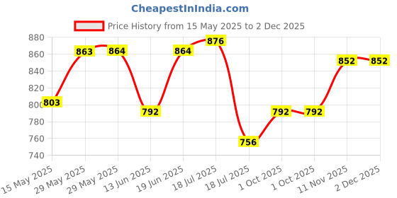 firstcry.com &Circus Modal Solid Maternity Bra With Nursing Access - White &circus Price History Graph from 15 May 2025 to 2 Dec 2025