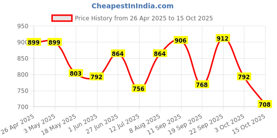 firstcry.com &Circus Modal X Alphabet Printed Maternity Bra With Nursing Access - Brown &circus Price History Graph from 26 Apr 2025 to 15 Oct 2025