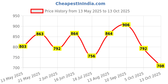 firstcry.com &Circus Modal X Alphabet Printed Maternity Bra With Nursing Access - Brown &circus Price History Graph from 13 May 2025 to 13 Oct 2025