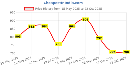 firstcry.com &Circus Modal X Alphabet Printed Maternity Bra With Nursing Access - Brown &circus Price History Graph from 15 May 2025 to 21 Oct 2025