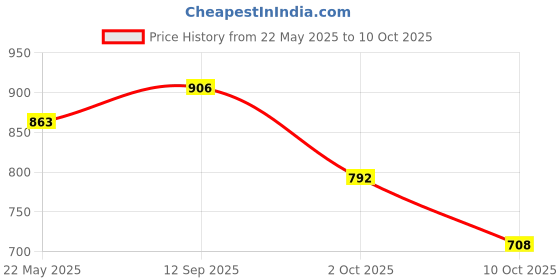 firstcry.com &Circus Modal X Alphabet Printed Maternity Bra With Nursing Access - Brown &circus Price History Graph from 22 May 2025 to 10 Oct 2025