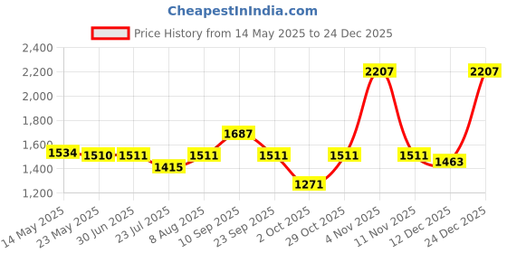 firstcry.com &Circus Pack Of 2 Sleeveless Solid & Floral Printed Maternity Nursing Bra - Multi Colour &circus Price History Graph from 14 May 2025 to 24 Dec 2025