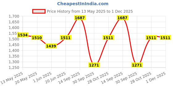 firstcry.com &Circus Pack Of 2 Sleeveless Solid & Floral Printed Maternity Nursing Bra - Multi Colour &circus Price History Graph from 13 May 2025 to 1 Dec 2025