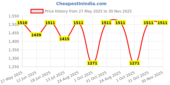 firstcry.com &Circus Pack Of 2 Sleeveless Solid & Floral Printed Maternity Nursing Bra - Multi Colour &circus Price History Graph from 27 May 2025 to 29 Nov 2025