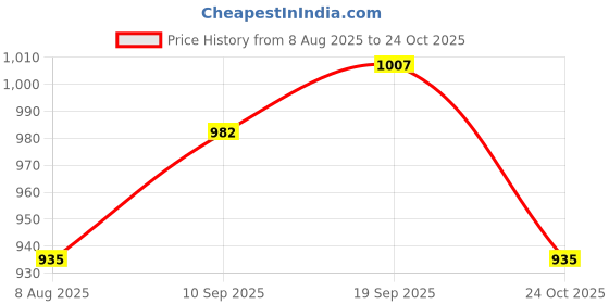 firstcry.com &Circus Pack Of 2 Solid Low Rise Maternity Comfort Panties - Blue &circus Price History Graph from 8 Aug 2025 to 24 Oct 2025