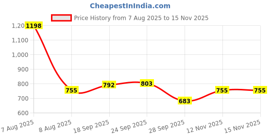 firstcry.com &Circus Pack Of 2 Solid Low Rise Maternity Comfort Panties - Multi Colour &circus Price History Graph from 7 Aug 2025 to 15 Nov 2025