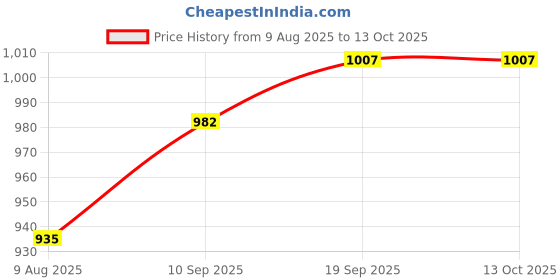 firstcry.com &Circus Pack Of 2 Solid Low Rise Maternity Comfort Panties - Multi Colour &circus Price History Graph from 9 Aug 2025 to 13 Oct 2025