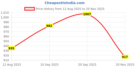 firstcry.com &Circus Pack Of 2 Solid Low Rise Maternity Comfort Panties - Multi Colour &circus Price History Graph from 12 Aug 2025 to 20 Nov 2025