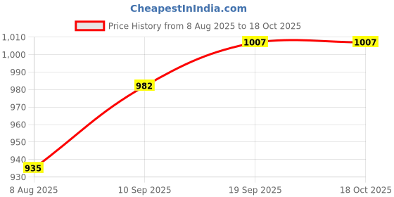 firstcry.com &Circus Pack Of 2 Solid Low Rise Maternity Comfort Panties - Peach &circus Price History Graph from 8 Aug 2025 to 17 Oct 2025