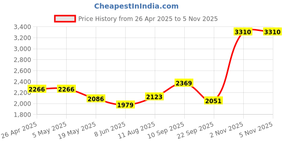firstcry.com &Circus Pack Of 3 Sleeveless Solid Maternity Nursing Bra - Multi Colour &circus Price History Graph from 26 Apr 2025 to 5 Nov 2025