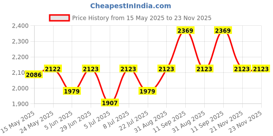 firstcry.com &Circus Pack Of 3 Sleeveless Solid Maternity Nursing Bra - Multi Colour &circus Price History Graph from 15 May 2025 to 22 Nov 2025