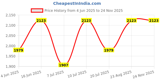 firstcry.com &Circus Pack Of 3 Sleeveless Solid Maternity Nursing Bra - Multi Colour &circus Price History Graph from 4 Jun 2025 to 24 Nov 2025