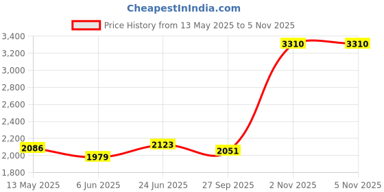firstcry.com &Circus Pack Of 3 Sleeveless Solid Maternity Nursing Bra - Multi Colour &circus Price History Graph from 13 May 2025 to 5 Nov 2025