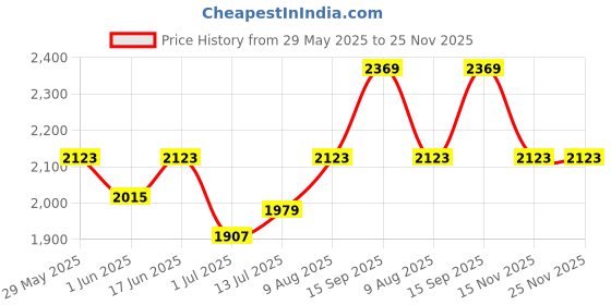 firstcry.com &Circus Pack Of 3 Sleeveless Solid Maternity Nursing Bra - Multi Colour &circus Price History Graph from 29 May 2025 to 24 Nov 2025