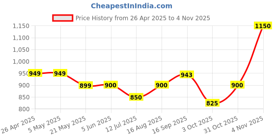 firstcry.com &Circus Sleeveless Solid Padded Maternity Nursing Bra - Blue &circus Price History Graph from 26 Apr 2025 to 4 Nov 2025