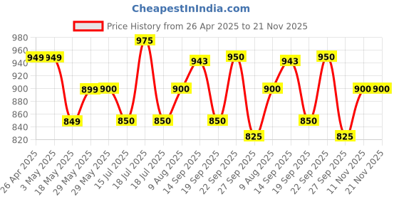 firstcry.com &Circus Sleeveless Solid Padded Maternity Nursing Bra - Blue &circus Price History Graph from 26 Apr 2025 to 20 Nov 2025