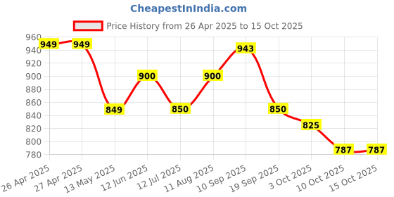 firstcry.com &Circus Sleeveless Solid Padded Maternity Nursing Bra - Peach &circus Price History Graph from 26 Apr 2025 to 15 Oct 2025
