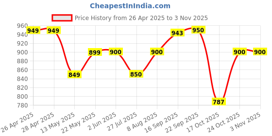 firstcry.com &Circus Sleeveless Solid Padded Maternity Nursing Bra - Peach &circus Price History Graph from 26 Apr 2025 to 2 Nov 2025