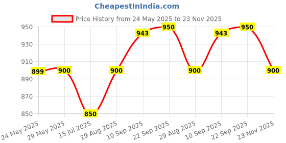 firstcry.com &Circus Sleeveless Solid Padded Maternity NursingBra - Brown &circus Price History Graph from 24 May 2025 to 23 Nov 2025