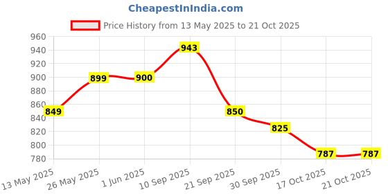 firstcry.com &Circus Sleeveless Solid Padded Maternity NursingBra - Brown &circus Price History Graph from 13 May 2025 to 20 Oct 2025
