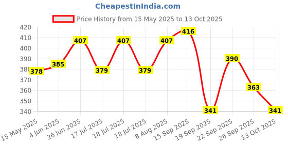 firstcry.com &Circus Solid Seamless Bare Hipster Panty - Black &circus Price History Graph from 15 May 2025 to 13 Oct 2025