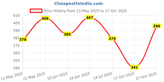 firstcry.com &Circus Solid Seamless Bare Hipster Panty - Black &circus Price History Graph from 13 May 2025 to 27 Oct 2025