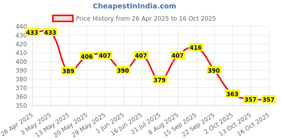 firstcry.com &Circus Solid Seamless Bare Hipster Panty - Blue &circus Price History Graph from 26 Apr 2025 to 16 Oct 2025