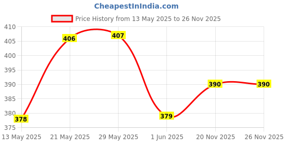 firstcry.com &Circus Solid Seamless Bare Hipster Panty - White &circus Price History Graph from 13 May 2025 to 24 Nov 2025