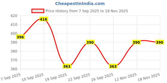 firstcry.com &Circus Solid Seamless Bare Hipster Panty - White &circus Price History Graph from 7 Sep 2025 to 17 Nov 2025