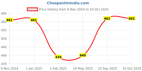 firstcry.com Angel Mommy Superb Bouncing & Jumping Microfiber Cushions Filler Set Of 5 Standard Size - Beige angel mommy Price History Graph from 9 Nov 2024 to 9 Oct 2025