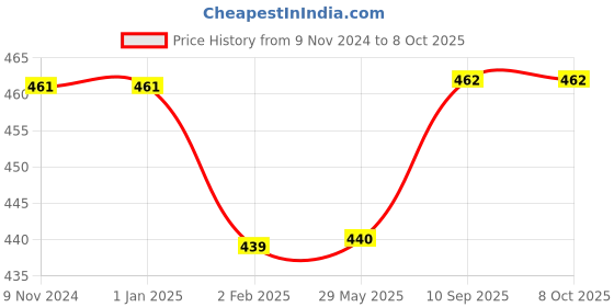 firstcry.com Angel Mommy Superb Bouncing & Jumping Microfiber Cushions Filler Set Of 5 Standard Size - Orange angel mommy Price History Graph from 9 Nov 2024 to 8 Oct 2025