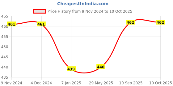 firstcry.com Angel Mommy Superb Bouncing & Jumping Microfiber Cushions Filler Set Of 5 Standard Size - White angel mommy Price History Graph from 9 Nov 2024 to 10 Oct 2025