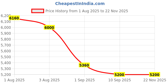 firstcry.com ANGELS & MICE Panda Baby Stroller Pram Newborn-3 Years, Iron, Food Tray, Foldable Baby Trolley with Safety Harness, Recline Seat & Extendable Canopy, Lightweight Baby Carrier & Pram, Black angels & mice Price History Graph from 1 Aug 2025 to 22 Nov 2025