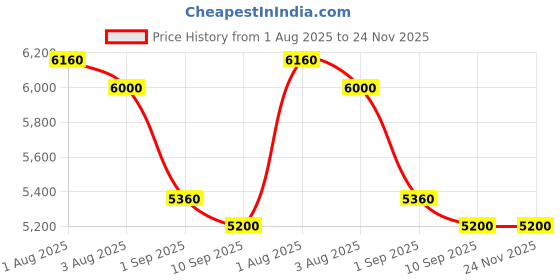 firstcry.com ANGELS & MICE Panda Baby Stroller Pram Newborn-3 Years, Iron, Food Tray, Foldable Baby Trolley with Safety Harness, Recline Seat & Extendable Canopy, Lightweight Baby Carrier & Pram, Maroon angels & mice Price History Graph from 1 Aug 2025 to 23 Nov 2025