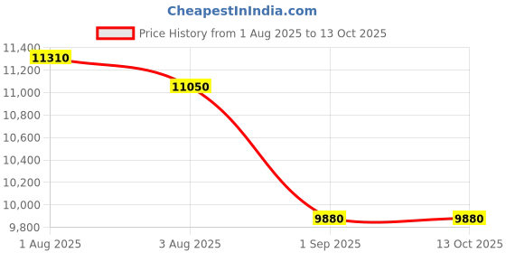 firstcry.com Angels & Mice Travel Cruiser Stroller for 2-7+ Years, Steel Frame,4pt. Safety Harness Lightweight Travel Stroller with Wide Seat, Big Wheels, Compact Fold, Adjustable Sunshade,Beige & Gold angels & mice Price History Graph from 1 Aug 2025 to 13 Oct 2025