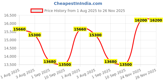 firstcry.com Angels & Mice Urban Glide, Trolley Pull, Self Standing, Newborn to 5 Years, 5pt. Safety Harness, Steel Frame, ABS Wheel 360° Swivel, Fits Airplane overhead bin-Black angels & mice Price History Graph from 1 Aug 2025 to 25 Nov 2025