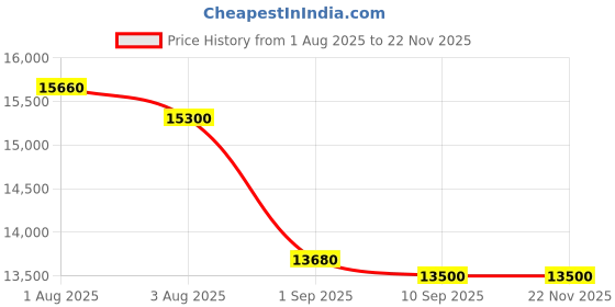 firstcry.com Angels & Mice Urban Glide, Trolley Pull, Self Standing, Newborn to 5 Years, 5pt. Safety Harness, Steel Frame, ABS Wheel 360° Swivel, Fits Airplane overhead bin-Grey angels & mice Price History Graph from 1 Aug 2025 to 22 Nov 2025