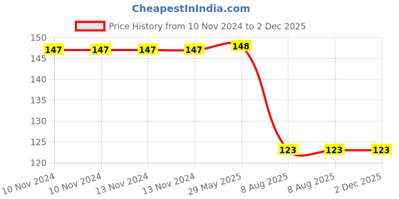 firstcry.com Anger Management Finding Happiness Series by Dreamland Publications  - English dreamland publications Price History Graph from 10 Nov 2024 to 2 Dec 2025