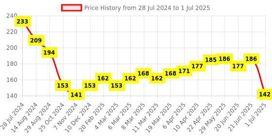 firstcry.com fab n funky Animal Design Free Size Hand & Face Towel - Brown fab n funky Price History Graph from 28 Jul 2024 to 1 Jul 2025