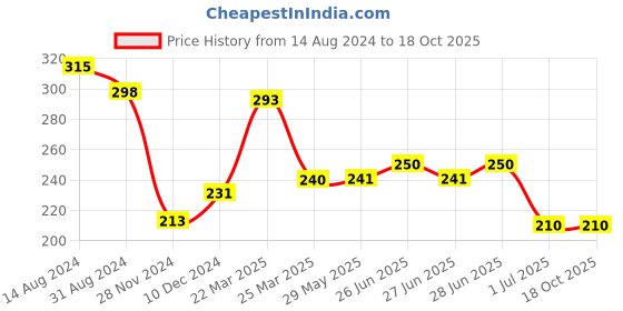 firstcry.com fab n funky Animal Design Free Size Hand & Face Towel - Pink fab n funky Price History Graph from 14 Aug 2024 to 18 Oct 2025