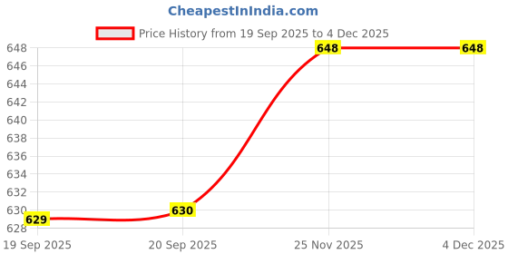 firstcry.com shree book centre Animal Fun (Pack of 3 Titles) Board Book - English shree book centre Price History Graph from 19 Sep 2025 to 4 Dec 2025