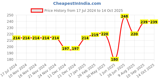 firstcry.com fab n funky Animal Girl Design Folder with Handle - Pink fab n funky Price History Graph from 17 Jul 2024 to 13 Oct 2025