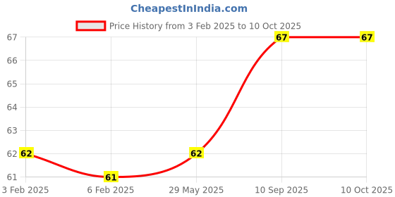 firstcry.com fab n funky Animal Printed Self Adhesive Hooks Pack of 6 - Multicolor fab n funky Price History Graph from 3 Feb 2025 to 9 Oct 2025