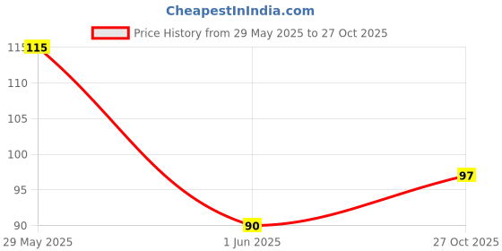 firstcry.com fab n funky Animal Shape Eraser Pack of 6 - White fab n funky Price History Graph from 29 May 2025 to 27 Oct 2025