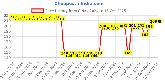 firstcry.com fab n funky Animal Shaped Toothbrush - Red fab n funky Price History Graph from 8 Nov 2024 to 13 Oct 2025