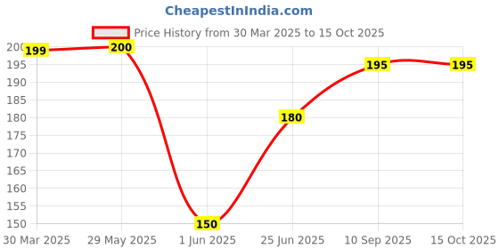 firstcry.com fab n funky Animal Shaped Writing & Doodle Board - Yellow fab n funky Price History Graph from 30 Mar 2025 to 14 Oct 2025