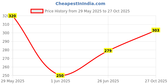 firstcry.com fab n funky Animal Shaped Writing & Doodle Boards - Pink fab n funky Price History Graph from 29 May 2025 to 27 Oct 2025