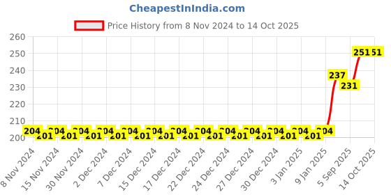 firstcry.com fab n funky Animal Shapped Toothbrush - Yellow fab n funky Price History Graph from 8 Nov 2024 to 13 Oct 2025