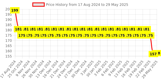 firstcry.com spartan kids Animals & Their Babies Flash Cards For Kids Easy & Fun Way Of Learning spartan kids Price History Graph from 17 Aug 2024 to 29 May 2025