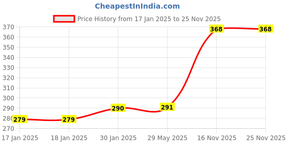 firstcry.com booktopus Animals At Home Torch Board Book - English booktopus Price History Graph from 17 Jan 2025 to 25 Nov 2025